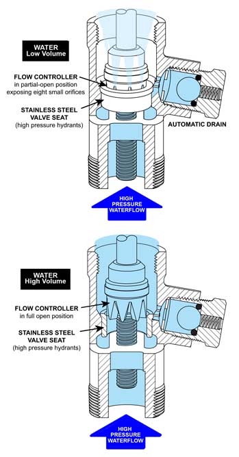 Flow_Controllers